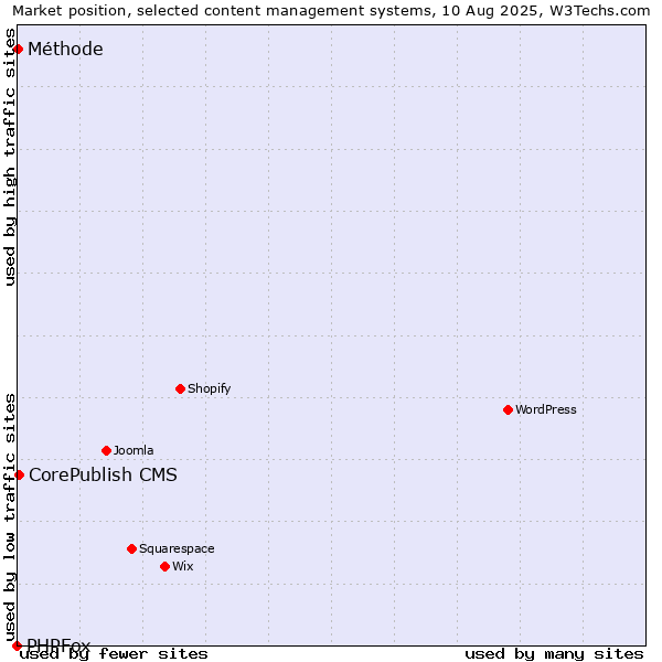 Market position of CorePublish CMS vs. Méthode vs. PHPFox