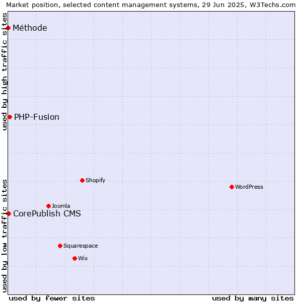 Market position of PHP-Fusion vs. CorePublish CMS vs. Méthode