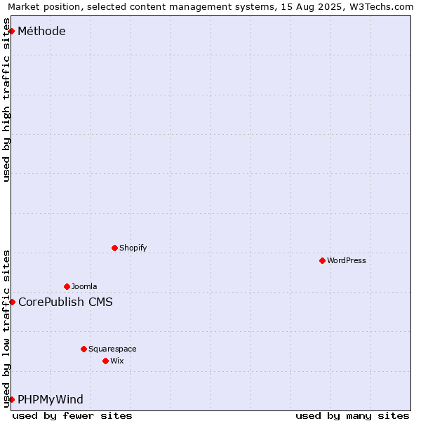 Market position of CorePublish CMS vs. PHPMyWind vs. Méthode