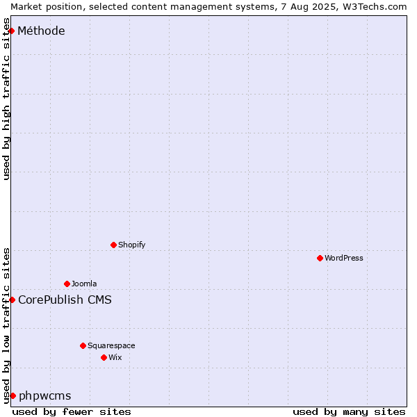 Market position of phpwcms vs. CorePublish CMS vs. Méthode