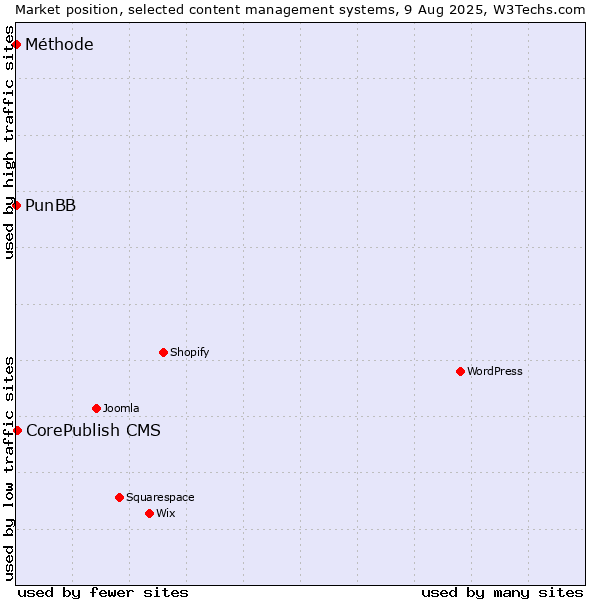 Market position of CorePublish CMS vs. PunBB vs. Méthode
