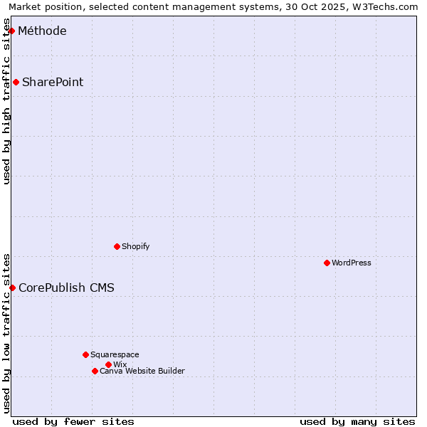 Market position of SharePoint vs. CorePublish CMS vs. Méthode