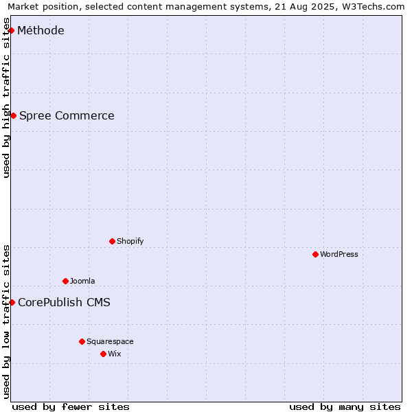 Market position of Spree Commerce vs. CorePublish CMS vs. Méthode