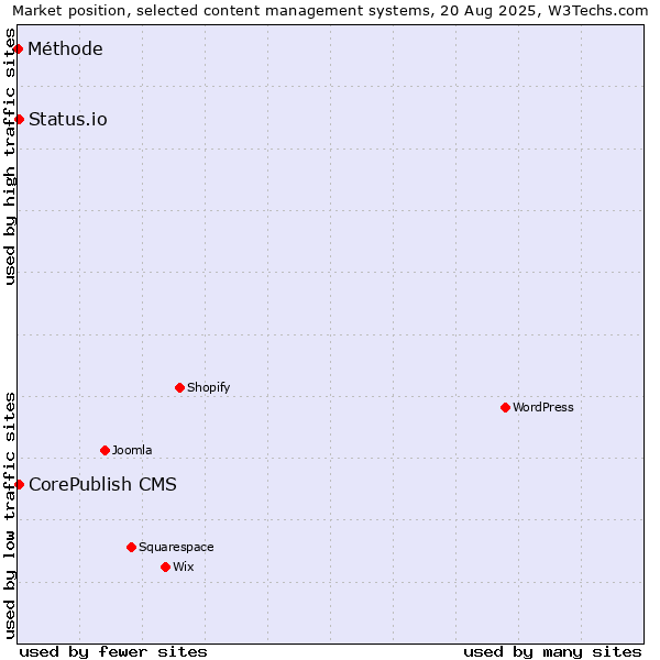 Market position of CorePublish CMS vs. Status.io vs. Méthode