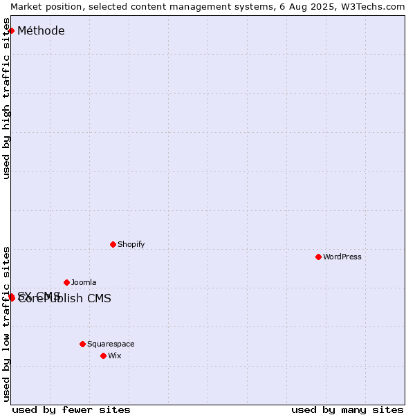 Market position of CorePublish CMS vs. SX CMS vs. Méthode