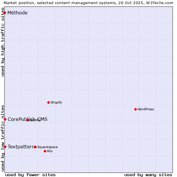 Market position of Textpattern vs. CorePublish CMS vs. Méthode