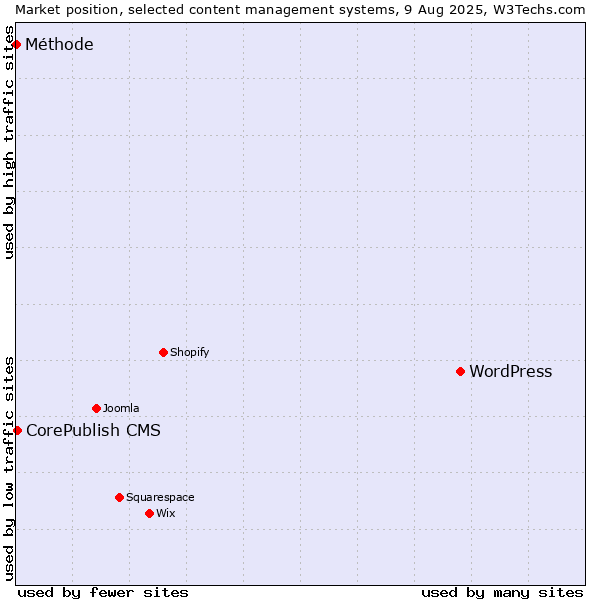 Market position of WordPress vs. CorePublish CMS vs. Méthode