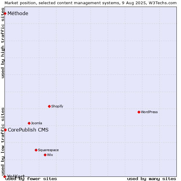 Market position of CorePublish CMS vs. Méthode vs. Yo!Kart