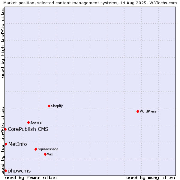 Market position of MetInfo vs. phpwcms vs. CorePublish CMS