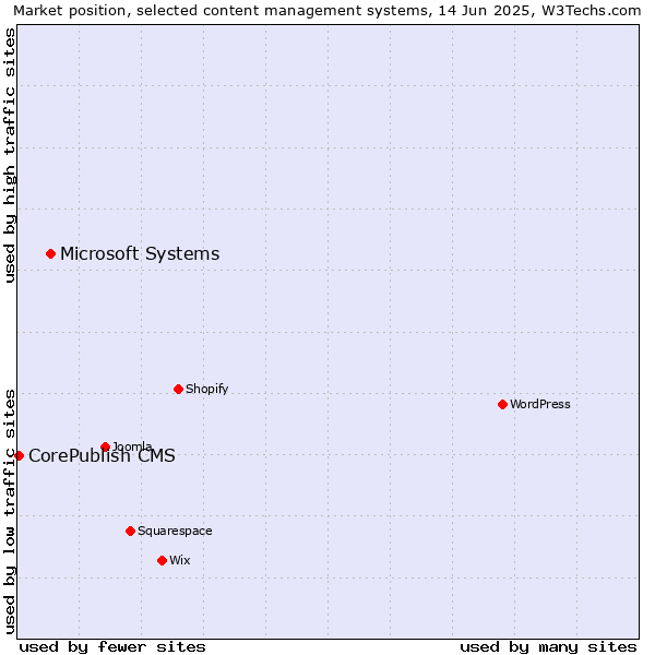 Market position of Microsoft Systems vs. CorePublish CMS