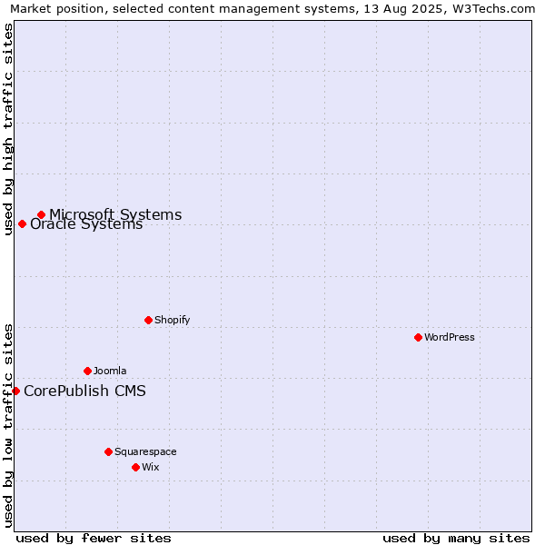 Market position of Microsoft Systems vs. Oracle Systems vs. CorePublish CMS