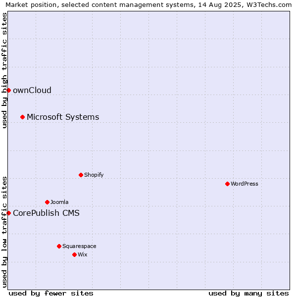 Market position of Microsoft Systems vs. ownCloud vs. CorePublish CMS