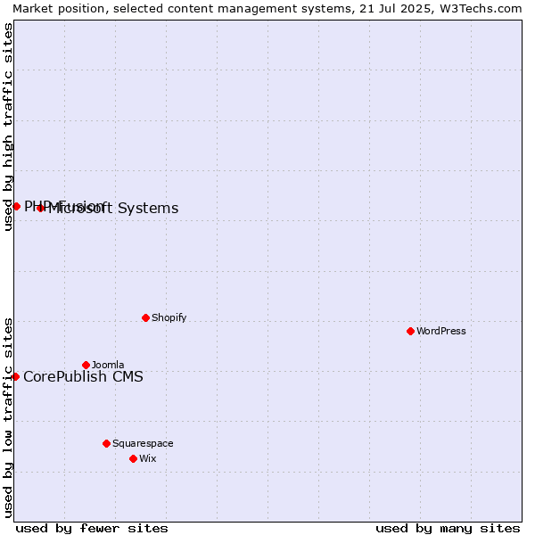 Market position of Microsoft Systems vs. PHP-Fusion vs. CorePublish CMS