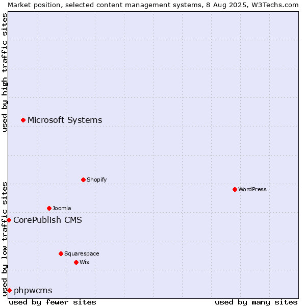 Market position of Microsoft Systems vs. phpwcms vs. CorePublish CMS