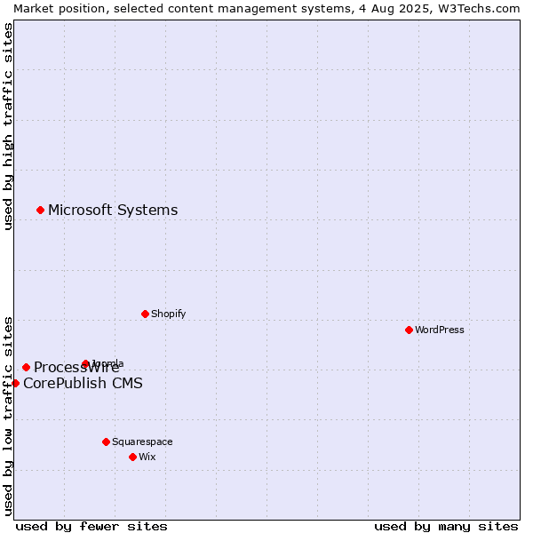 Market position of Microsoft Systems vs. ProcessWire vs. CorePublish CMS