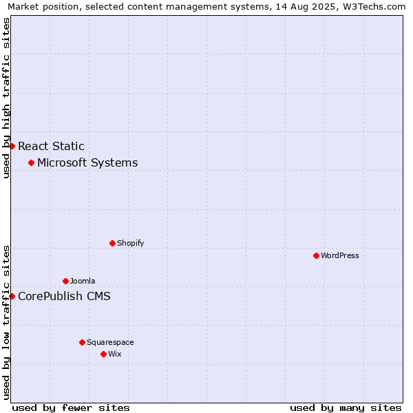Market position of Microsoft Systems vs. CorePublish CMS vs. React Static