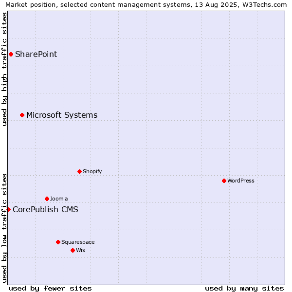 Market position of Microsoft Systems vs. SharePoint vs. CorePublish CMS