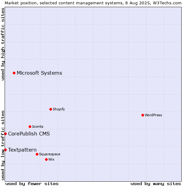 Market position of Microsoft Systems vs. Textpattern vs. CorePublish CMS