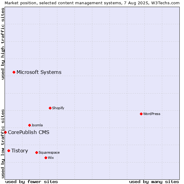 Market position of Microsoft Systems vs. Tistory vs. CorePublish CMS