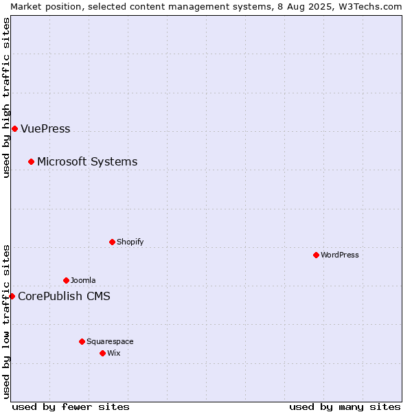 Market position of Microsoft Systems vs. VuePress vs. CorePublish CMS