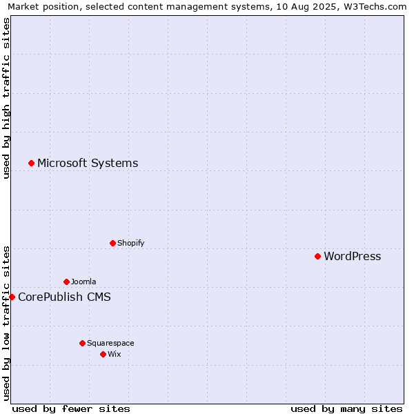 Market position of WordPress vs. Microsoft Systems vs. CorePublish CMS