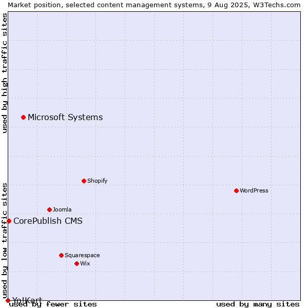 Market position of Microsoft Systems vs. CorePublish CMS vs. Yo!Kart