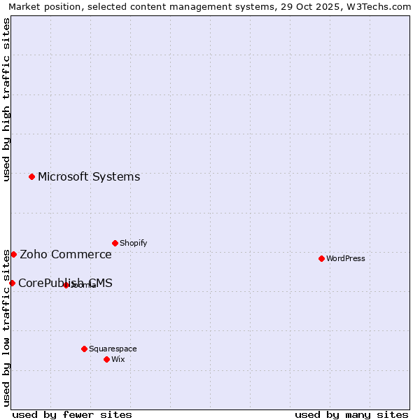 Market position of Microsoft Systems vs. Zoho Commerce vs. CorePublish CMS