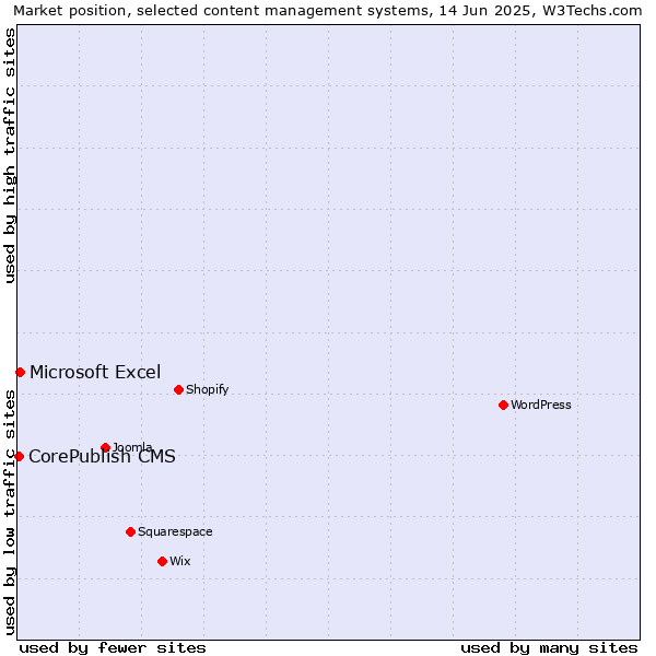 Market position of Microsoft Excel vs. CorePublish CMS