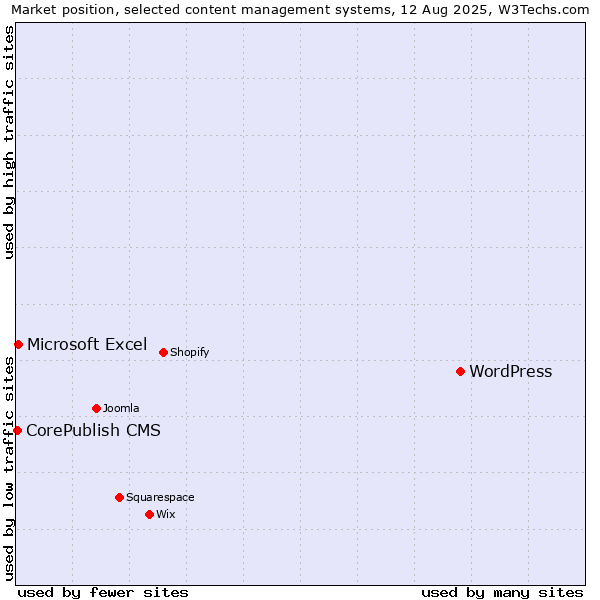 Market position of WordPress vs. Microsoft Excel vs. CorePublish CMS