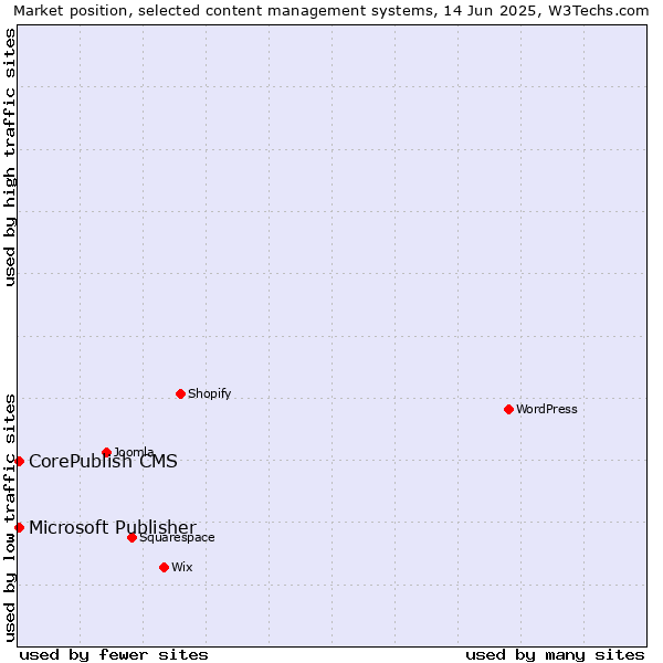 Market position of CorePublish CMS vs. Microsoft Publisher