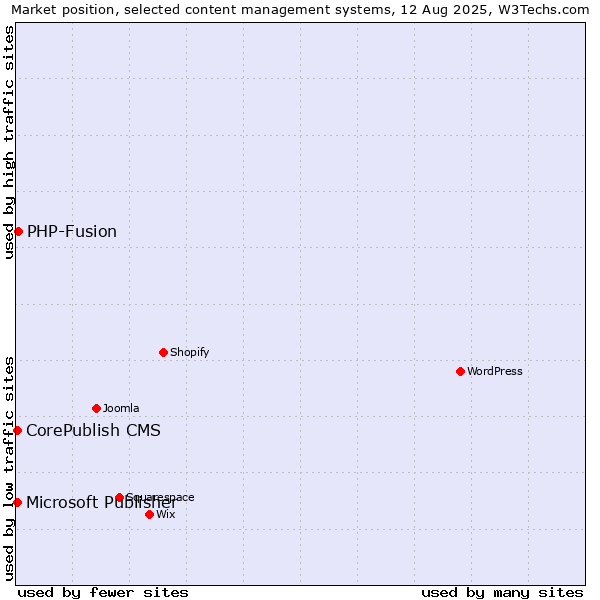 Market position of PHP-Fusion vs. CorePublish CMS vs. Microsoft Publisher