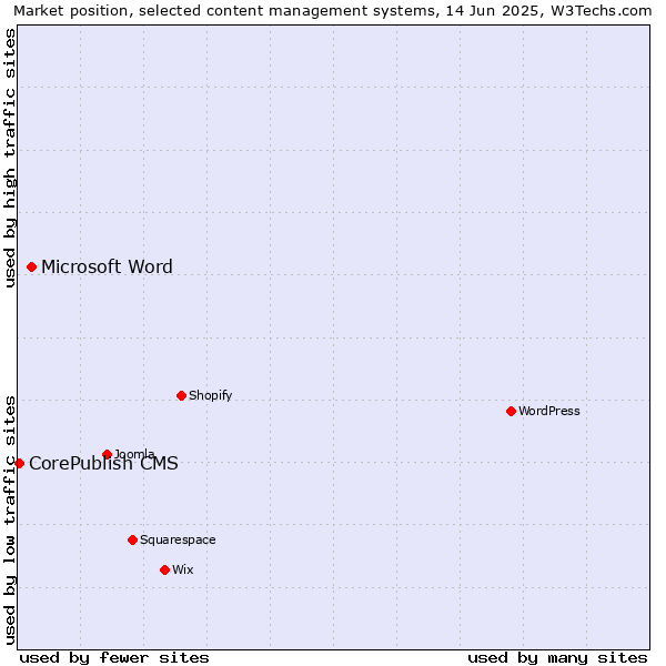Market position of Microsoft Word vs. CorePublish CMS