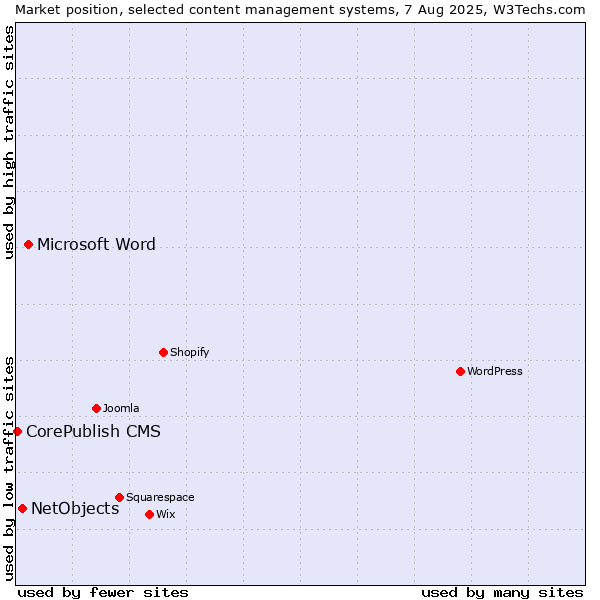 Market position of Microsoft Word vs. NetObjects vs. CorePublish CMS
