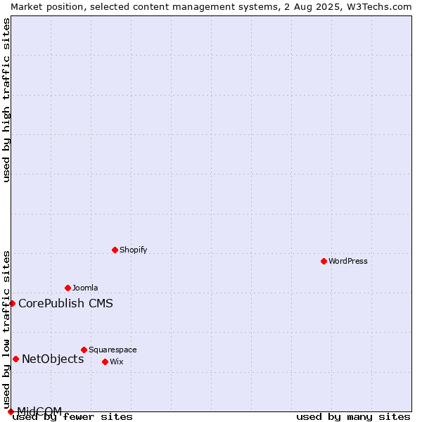 Market position of NetObjects vs. CorePublish CMS vs. MidCOM