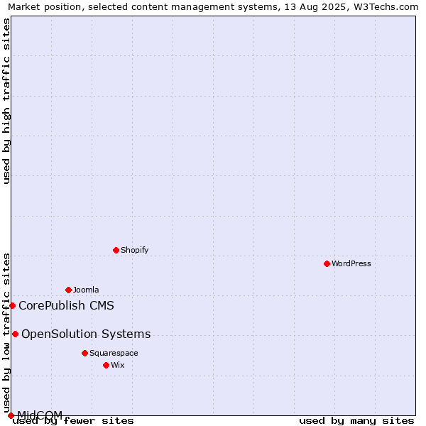 Market position of OpenSolution Systems vs. CorePublish CMS vs. MidCOM