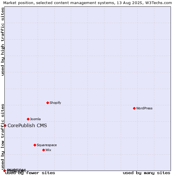 Market position of CorePublish CMS vs. MidCOM vs. PHPFox