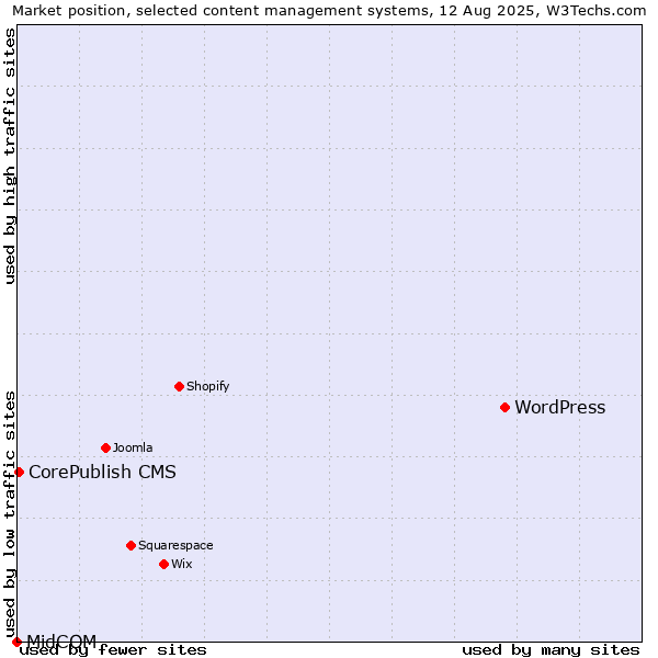 Market position of WordPress vs. CorePublish CMS vs. MidCOM