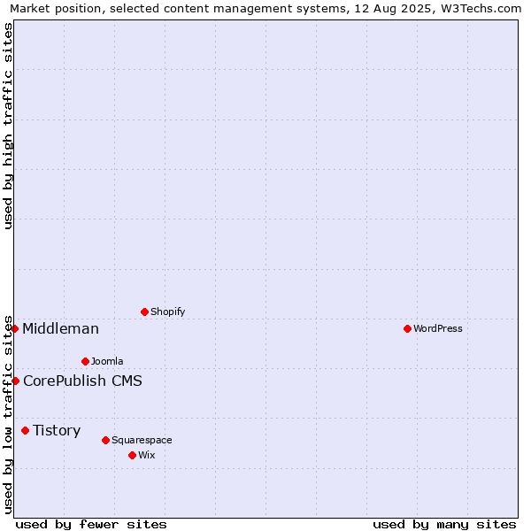 Market position of Tistory vs. CorePublish CMS vs. Middleman