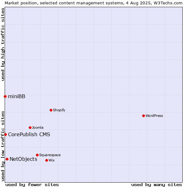 Market position of NetObjects vs. CorePublish CMS vs. miniBB