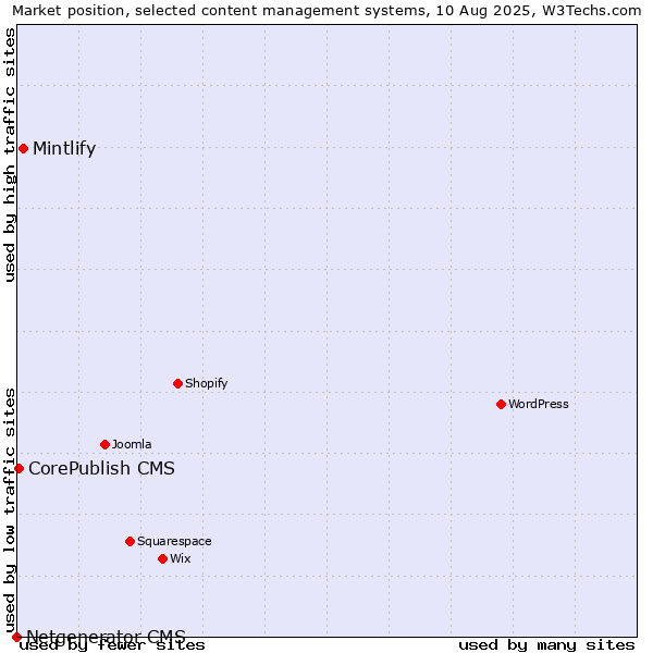 Market position of Mintlify vs. CorePublish CMS vs. Netgenerator CMS