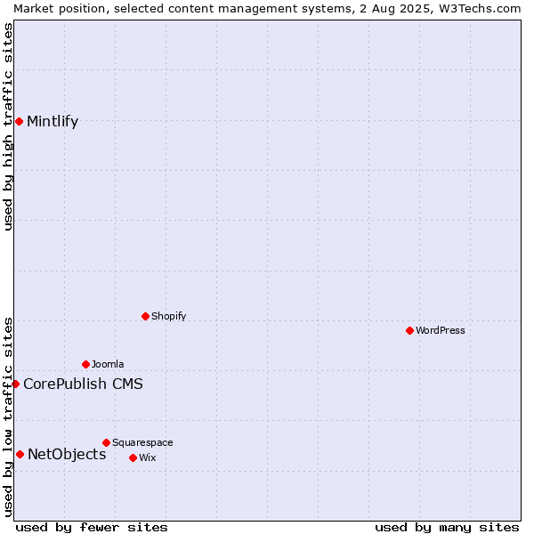Market position of NetObjects vs. Mintlify vs. CorePublish CMS