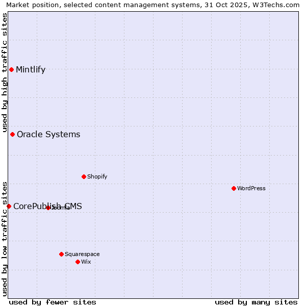 Market position of Oracle Systems vs. Mintlify vs. CorePublish CMS