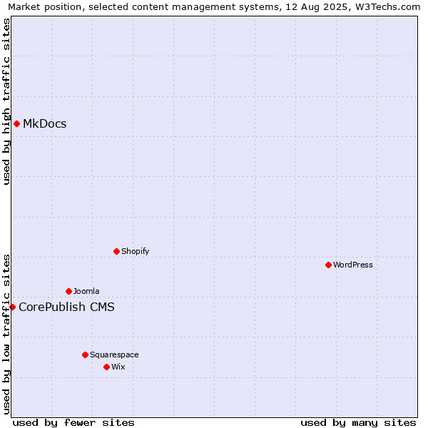 Market position of MkDocs vs. CorePublish CMS