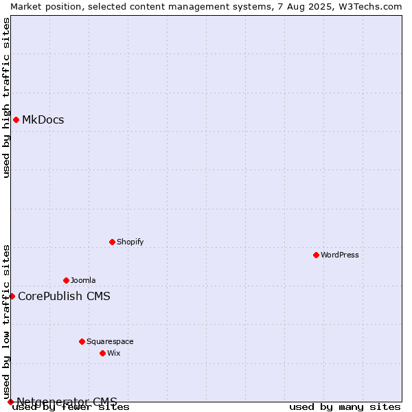 Market position of MkDocs vs. CorePublish CMS vs. Netgenerator CMS