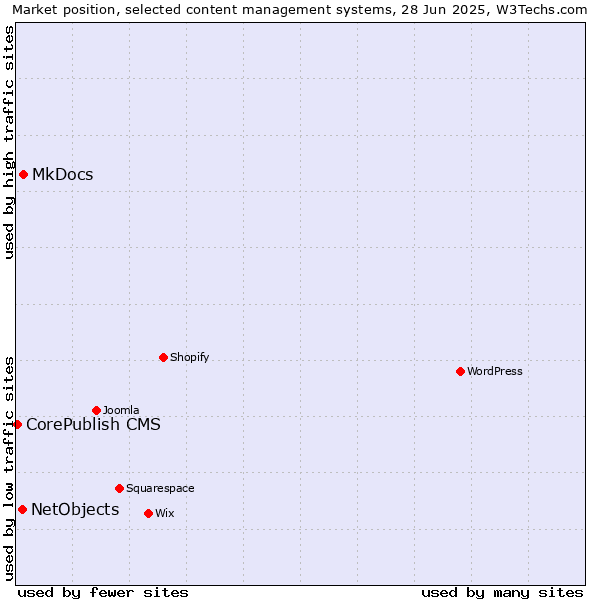 Market position of MkDocs vs. NetObjects vs. CorePublish CMS
