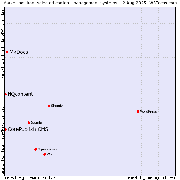 Market position of MkDocs vs. CorePublish CMS vs. NQcontent
