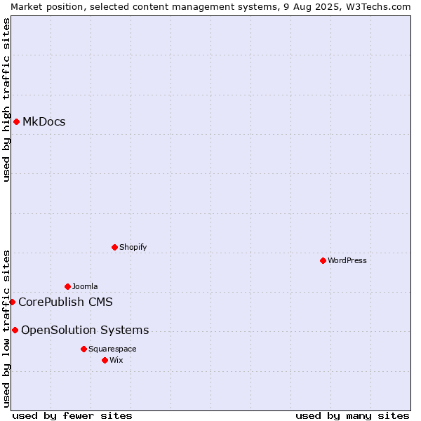 Market position of MkDocs vs. OpenSolution Systems vs. CorePublish CMS