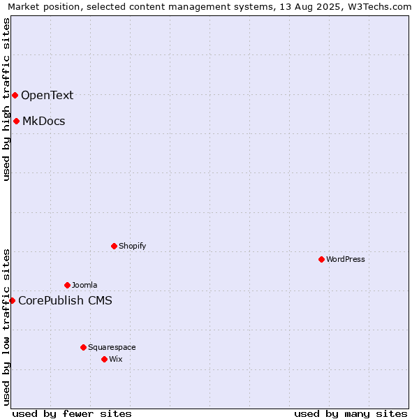 Market position of MkDocs vs. OpenText vs. CorePublish CMS