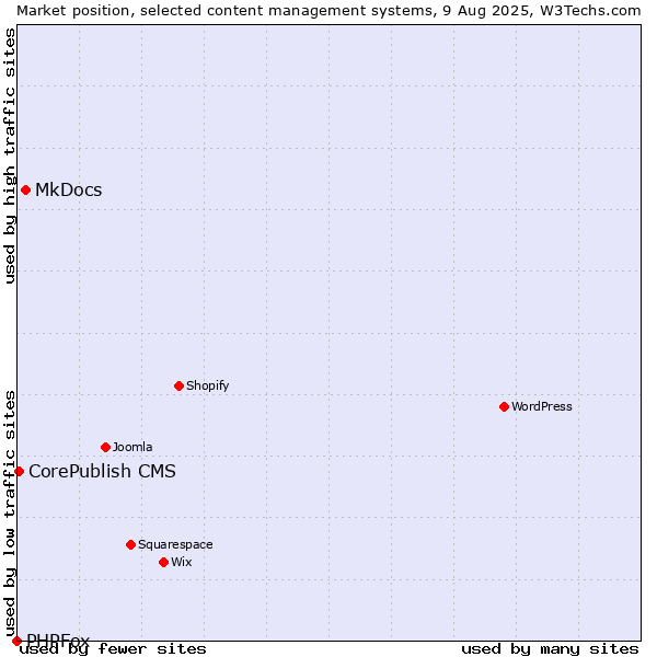 Market position of MkDocs vs. CorePublish CMS vs. PHPFox