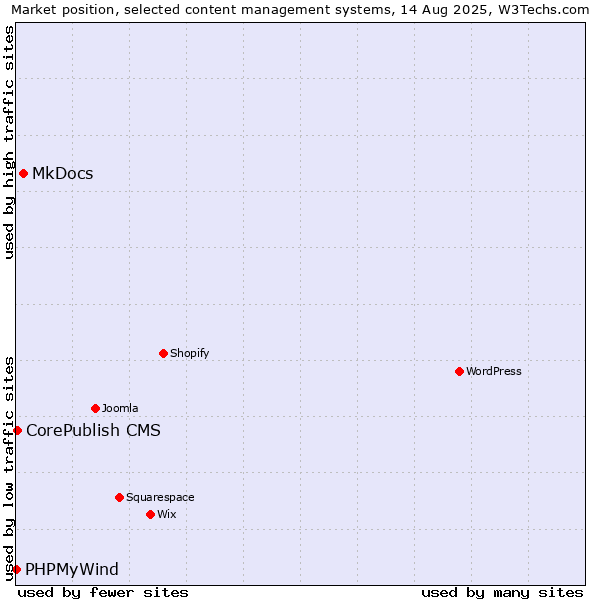 Market position of MkDocs vs. CorePublish CMS vs. PHPMyWind